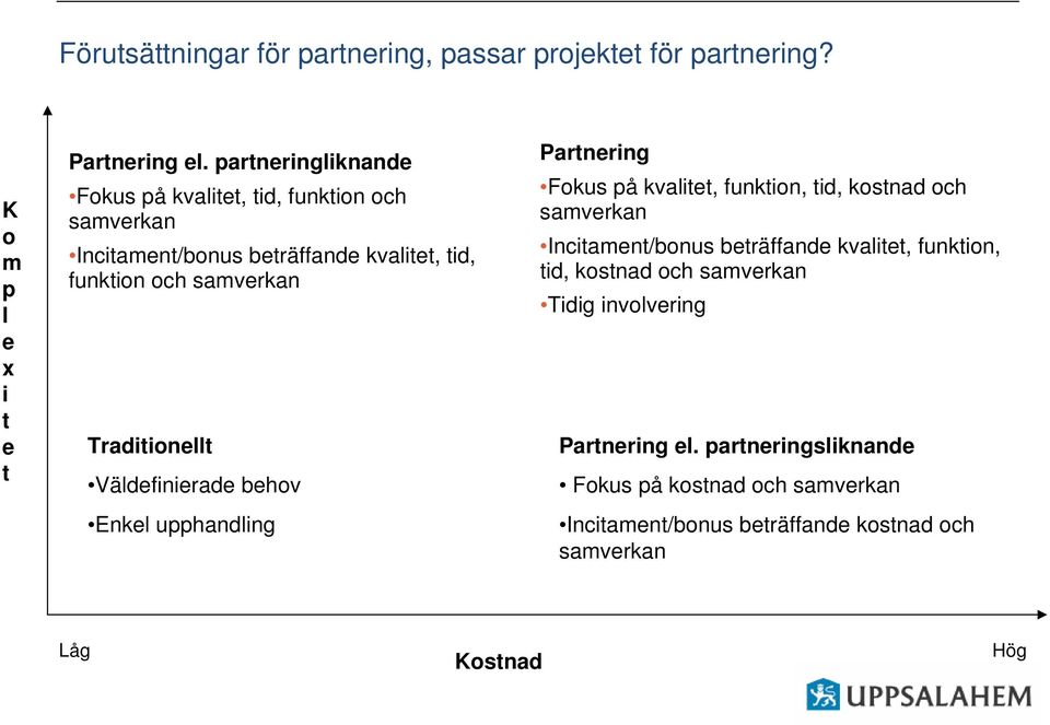 Traditionellt Väldefinierade behov Enkel upphandling Partnering Fokus på kvalitet, funktion, tid, kostnad och samverkan Incitament/bonus