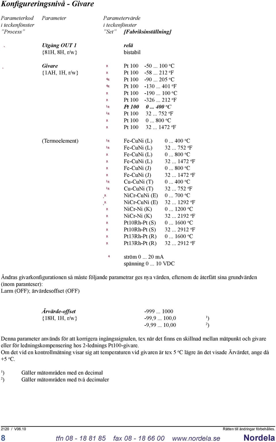 .. 1472 o F (Termoelement) Fe-CuNi (L) 0... 400 o C Fe-CuNi (L) 32... 752 o F Fe-CuNi (L) 0... 800 o C Fe-CuNi (L) 32... 1472 o F Fe-CuNi (J) 0... 800 o C Fe-CuNi (J) 32... 1472 o F Cu-CuNi (T) 0.