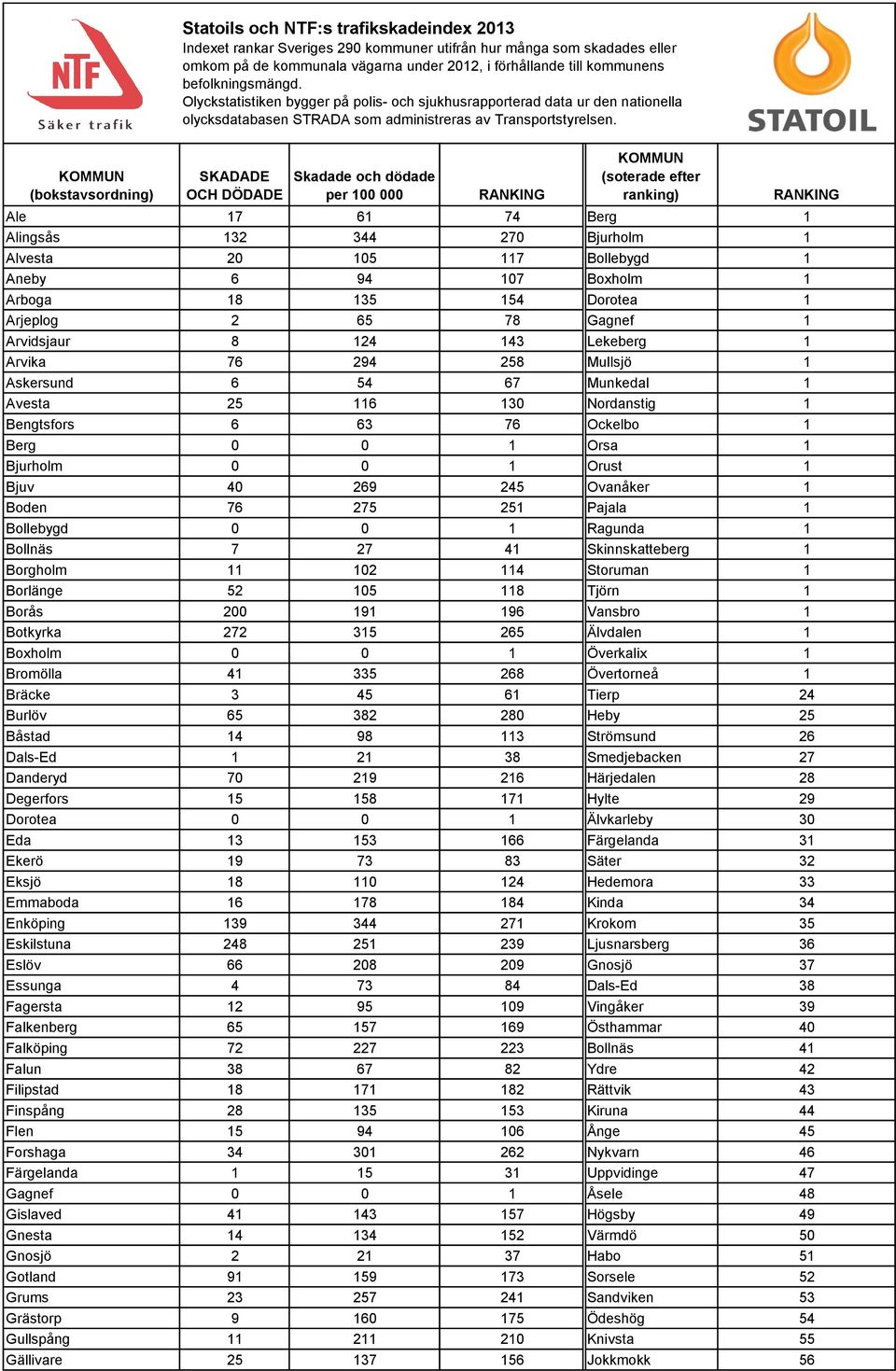 KOMMUN (bokstavsordning) SKADADE OCH DÖDADE Skadade och dödade per 100 000 RANKING KOMMUN (soterade efter ranking) Ale 17 61 74 Berg 1 Alingsås 132 344 270 Bjurholm 1 Alvesta 20 105 117 Bollebygd 1