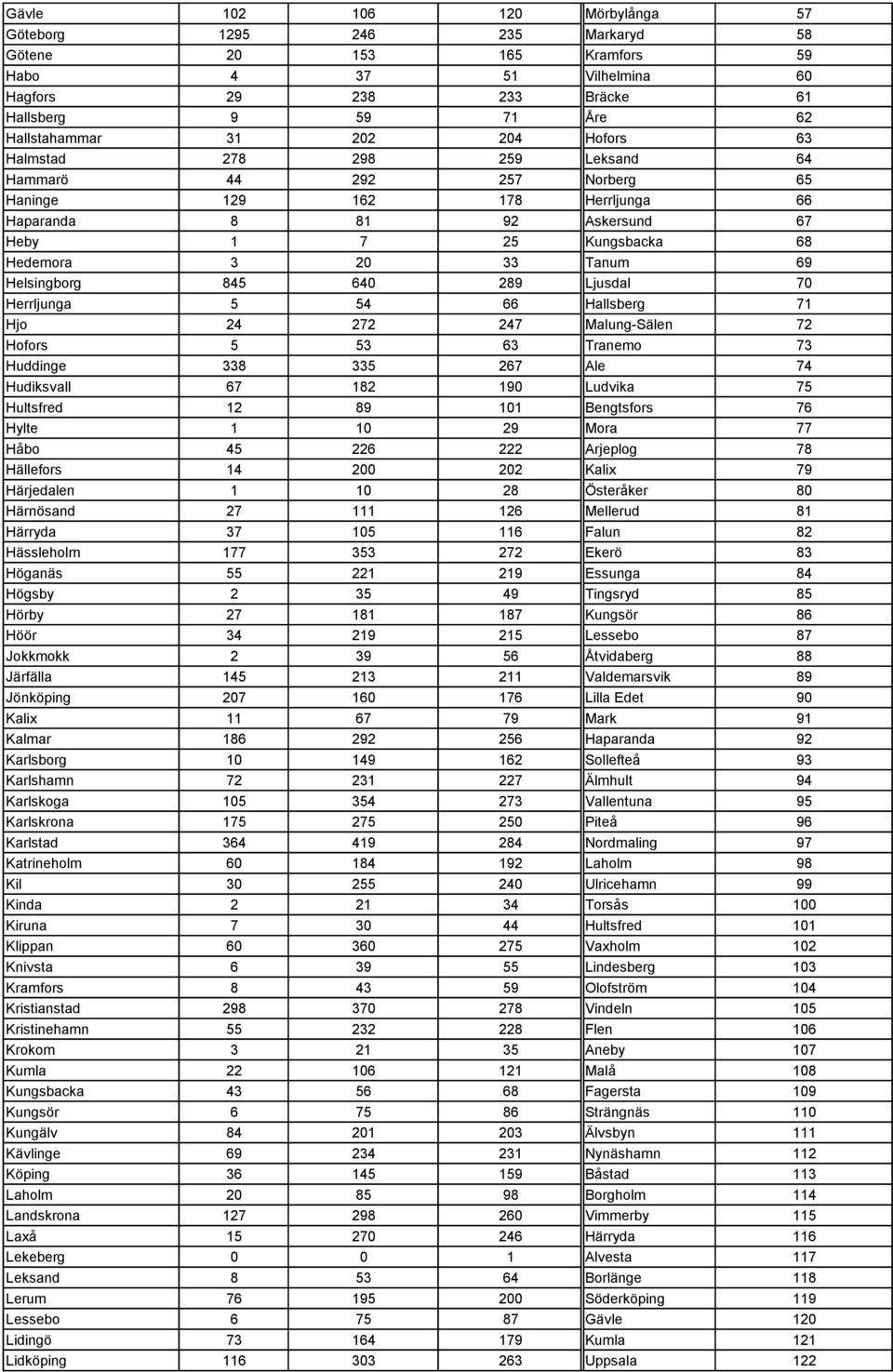 Helsingborg 845 640 289 Ljusdal 70 Herrljunga 5 54 66 Hallsberg 71 Hjo 24 272 247 Malung-Sälen 72 Hofors 5 53 63 Tranemo 73 Huddinge 338 335 267 Ale 74 Hudiksvall 67 182 190 Ludvika 75 Hultsfred 12