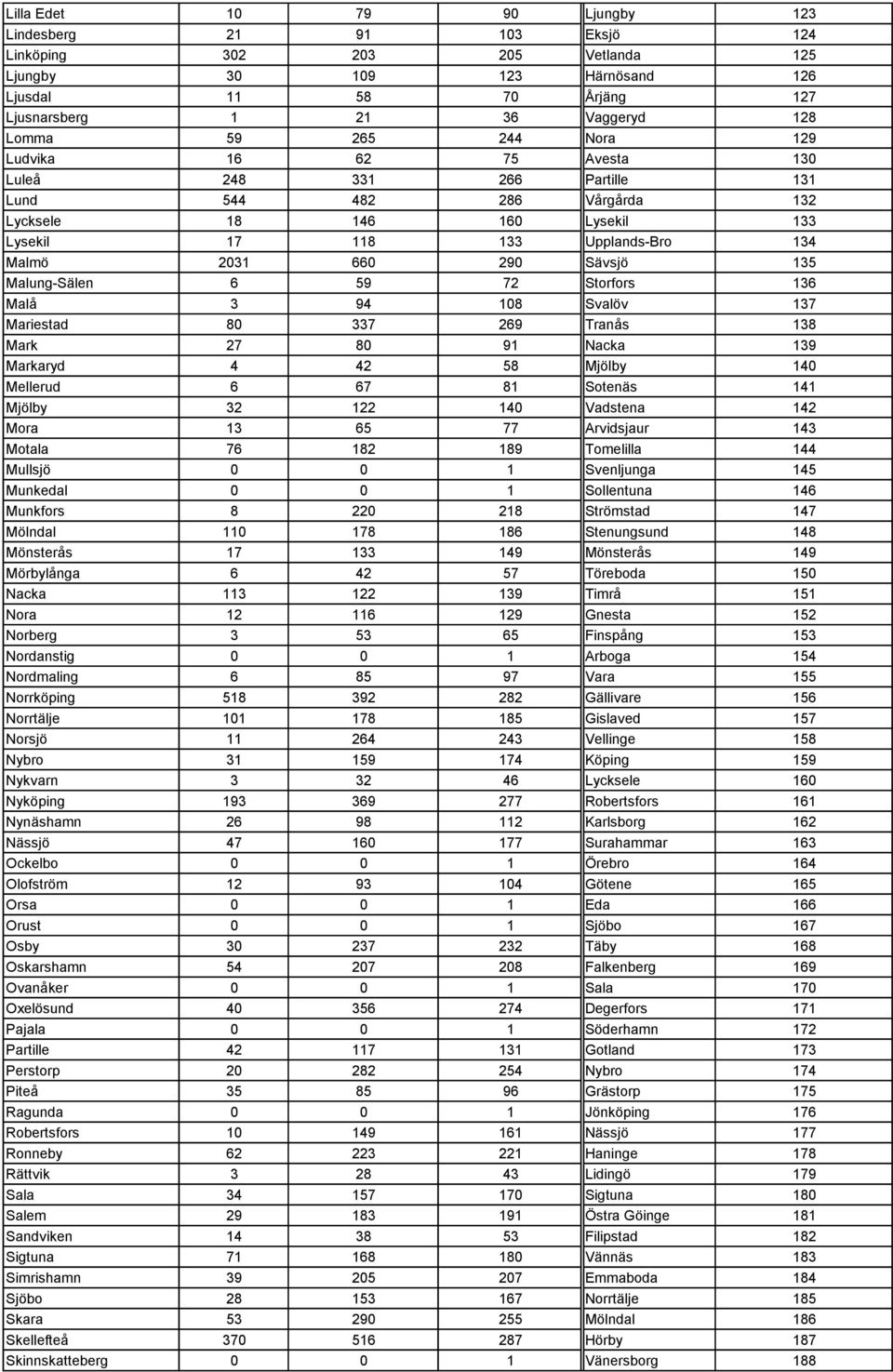 Sävsjö 135 Malung-Sälen 6 59 72 Storfors 136 Malå 3 94 108 Svalöv 137 Mariestad 80 337 269 Tranås 138 Mark 27 80 91 Nacka 139 Markaryd 4 42 58 Mjölby 140 Mellerud 6 67 81 Sotenäs 141 Mjölby 32 122