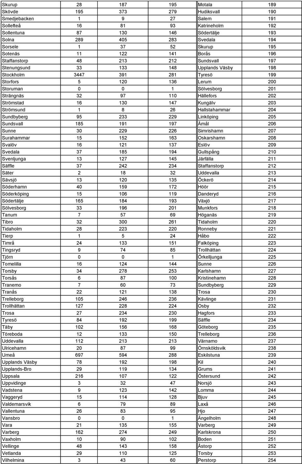 Storuman 0 0 1 Sölvesborg 201 Strängnäs 32 97 110 Hällefors 202 Strömstad 16 130 147 Kungälv 203 Strömsund 1 8 26 Hallstahammar 204 Sundbyberg 95 233 229 Linköping 205 Sundsvall 185 191 197 Åmål 206