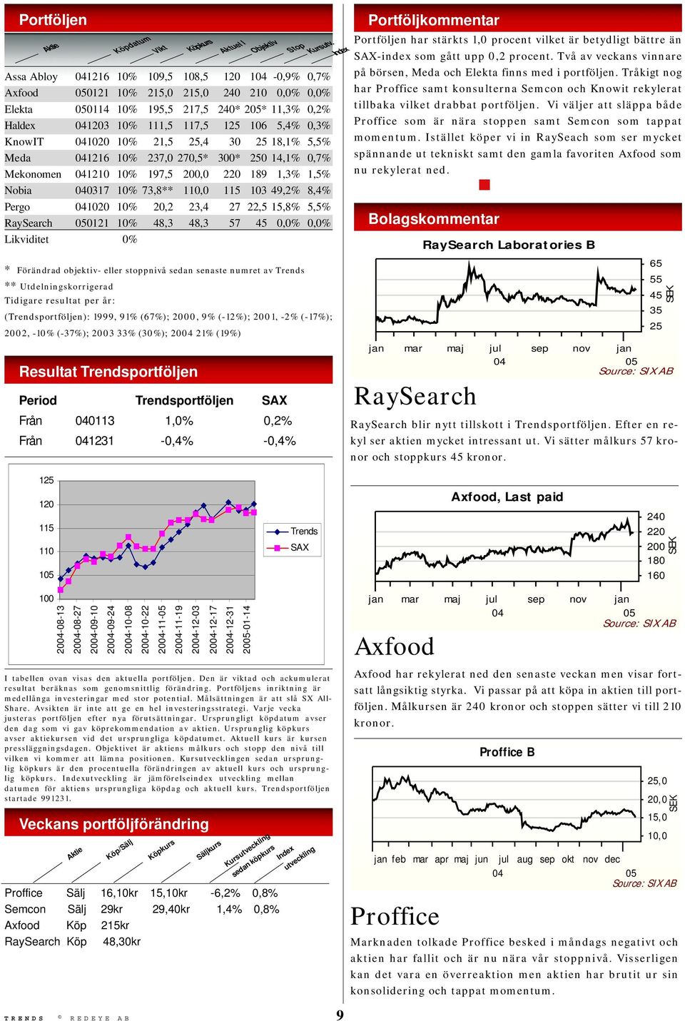 0317 10% 73,8** 110,0 115 103 49,2% 8,4% Pergo 1020 10% 20,2 23,4 27 22,5 15,8% 5,5% RaySearch 050121 10% 48,3 48,3 57 45 0,0% 0,0% Likviditet 0% * Förändrad objektiv- eller stoppnivå sedan senaste