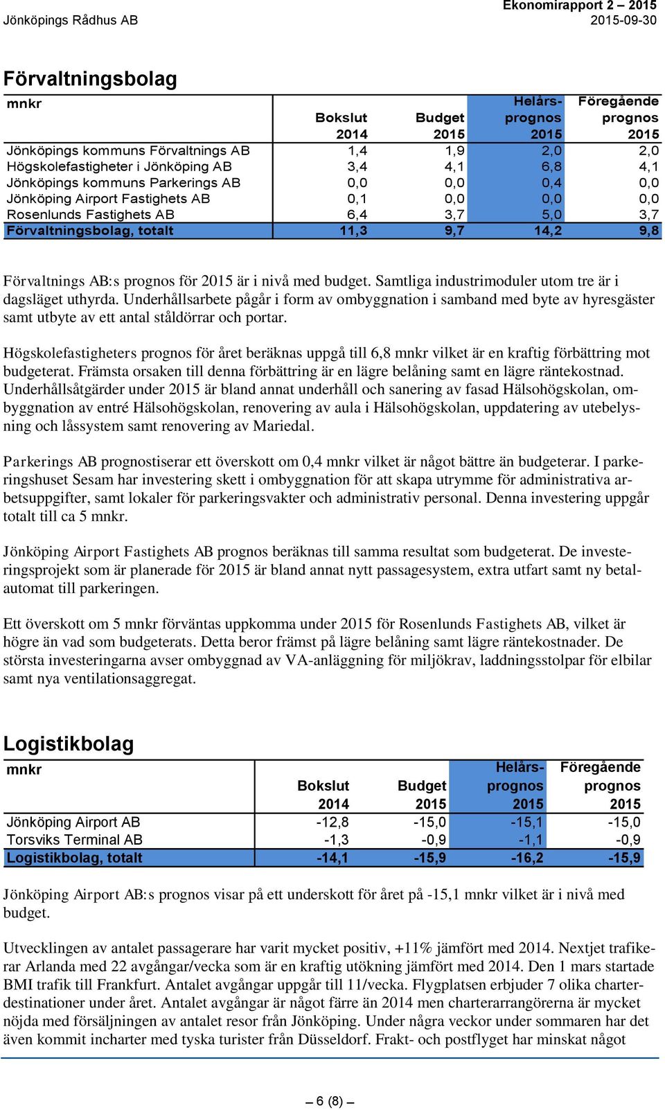 Samtliga industrimoduler utom tre är i dagsläget uthyrda. Underhållsarbete pågår i form av ombyggnation i samband med byte av hyresgäster samt utbyte av ett antal ståldörrar och portar.