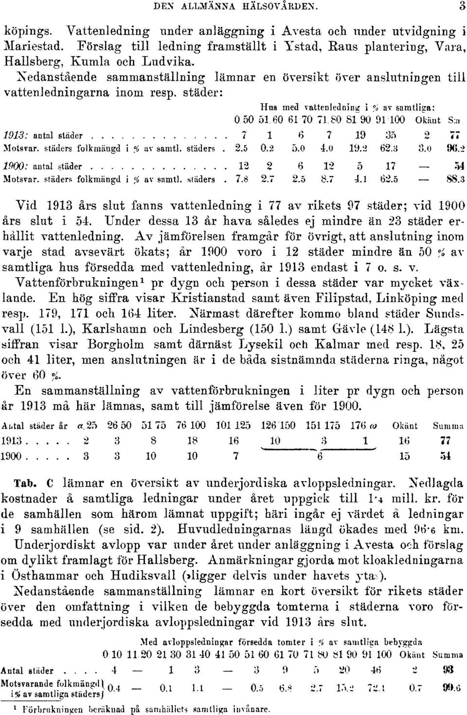 städer: Hus med vattenledning i fa av samtliga: 0 50 51.60 61 70 71.80 81 90 91 100 Okänt S:a 1913: antal städer 7 1 6 7 19 35 2 77 Motsvar. städers folkmängd i % av samtl. städers. 2.5 0.2 5.0 4.