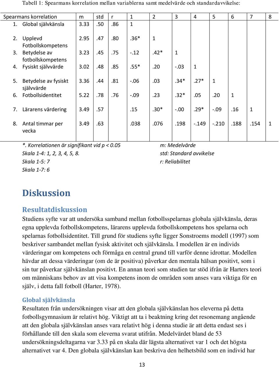 Fotbollsidentitet 5.22.78.76 -.09.23.32*.05.20 1 7. Lärarens värdering 3.49.57.15.30* -.00.29* -.09.16 1 8. Antal timmar per vecka 3.49.63.038.076.198 -.149 -.210.188.154 1 *.