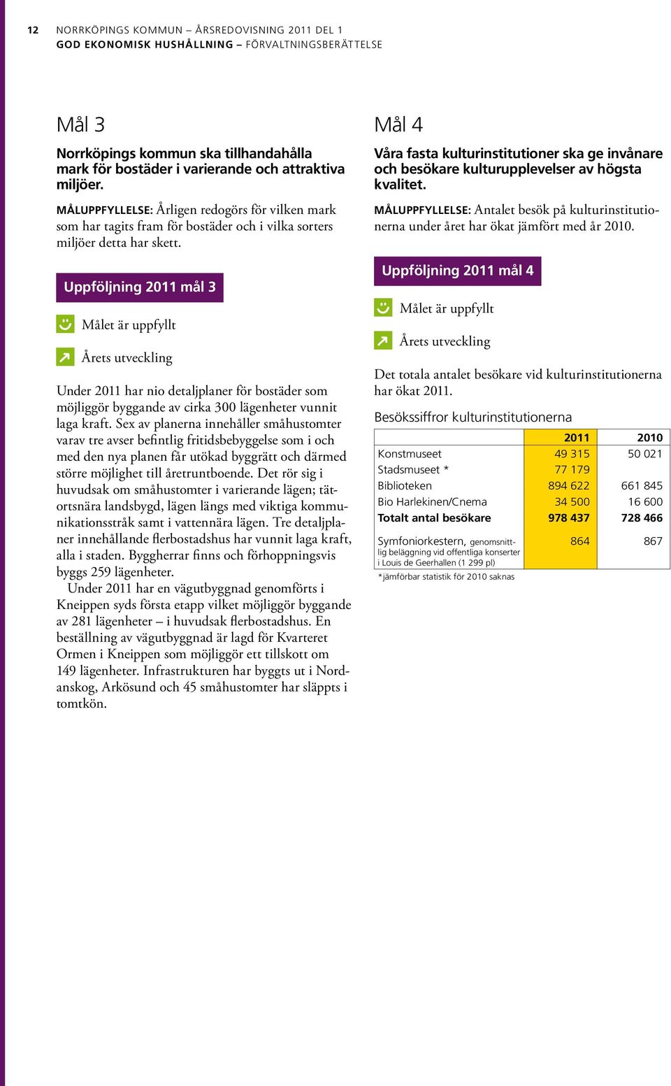 Uppföljning 2011 mål 3 Målet är uppfyllt Årets utveckling Under 2011 har nio detaljplaner för bostäder som möjliggör byggande av cirka 300 lägenheter vunnit laga kraft.