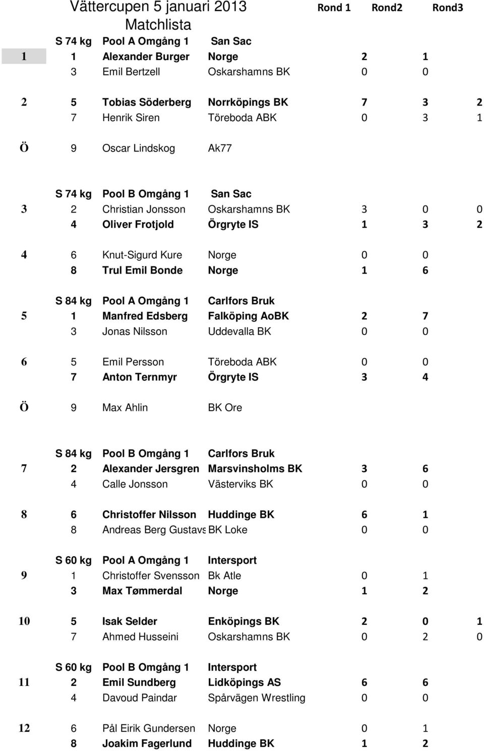 Trul Emil Bonde Norge 1 6 S 84 kg Pool A Omgång 1 Carlfors Bruk 5 1 Manfred Edsberg Falköping AoBK 2 7 3 Jonas Nilsson Uddevalla BK 0 0 6 5 Emil Persson Töreboda ABK 0 0 7 Anton Ternmyr Örgryte IS 3