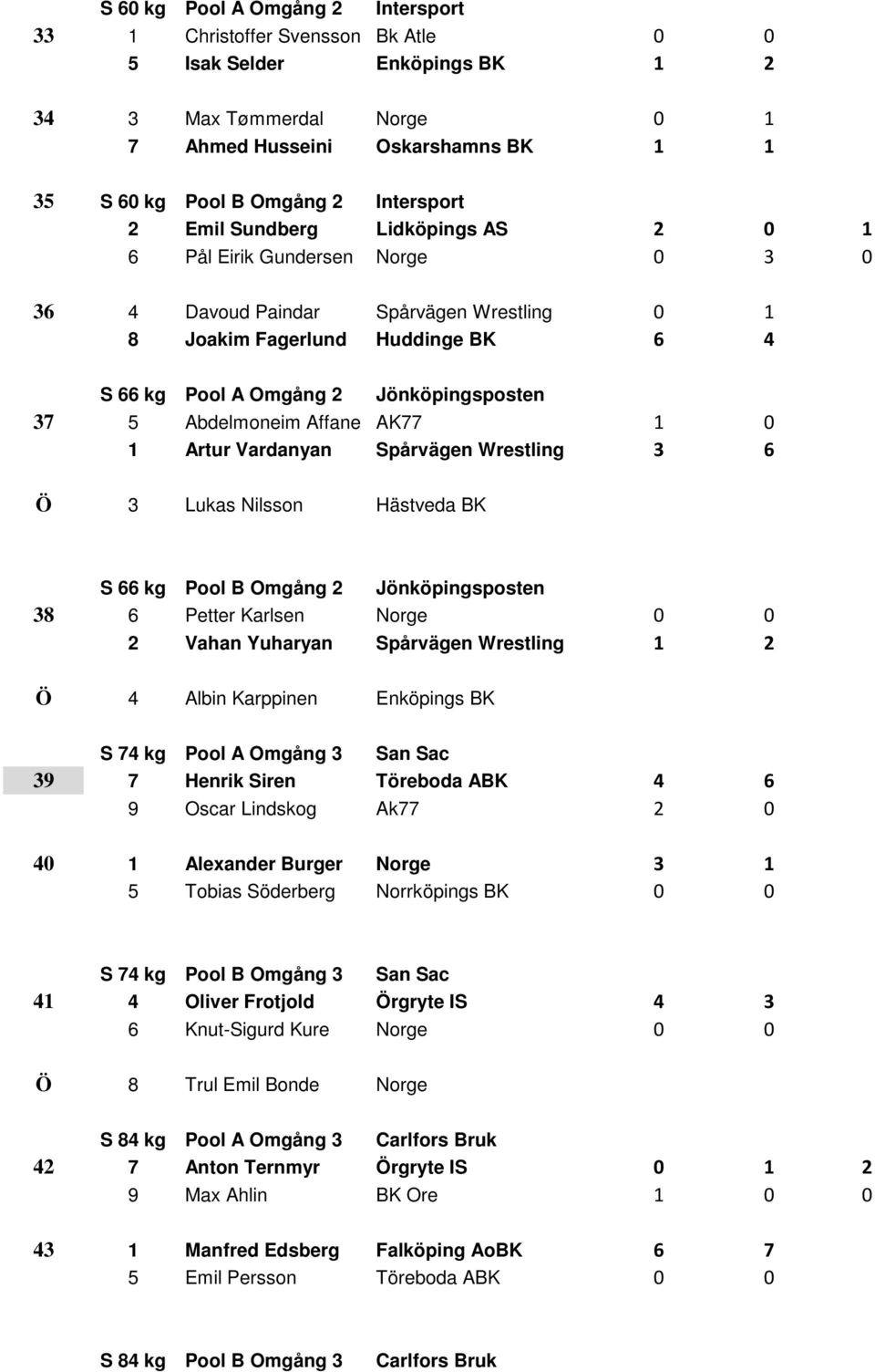 Jönköpingsposten 37 5 Abdelmoneim Affane AK77 1 0 1 Artur Vardanyan Spårvägen Wrestling 3 6 Ö 3 Lukas Nilsson Hästveda BK S 66 kg Pool B Omgång 2 Jönköpingsposten 38 6 Petter Karlsen Norge 0 0 2