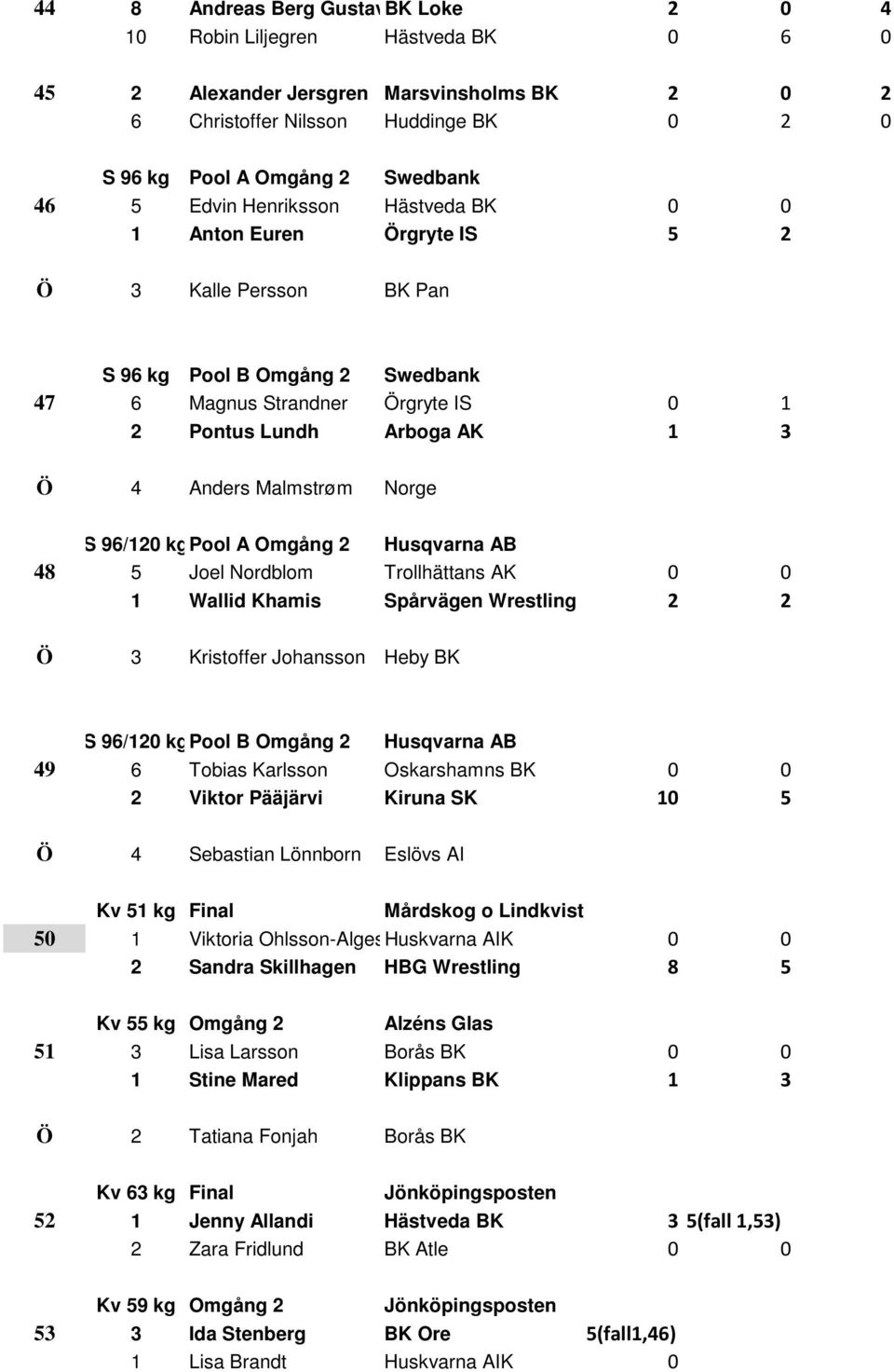 Anders Malmstrøm Norge S 96/120 kgpool A Omgång 2 Husqvarna AB 48 5 Joel Nordblom Trollhättans AK 0 0 1 Wallid Khamis Spårvägen Wrestling 2 2 Ö 3 Kristoffer Johansson Heby BK S 96/120 kgpool B Omgång