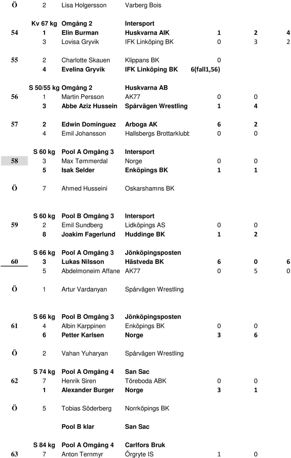 Brottarklubb 0 0 S 60 kg Pool A Omgång 3 Intersport 58 3 Max Tømmerdal Norge 0 0 5 Isak Selder Enköpings BK 1 1 Ö 7 Ahmed Husseini Oskarshamns BK S 60 kg Pool B Omgång 3 Intersport 59 2 Emil Sundberg