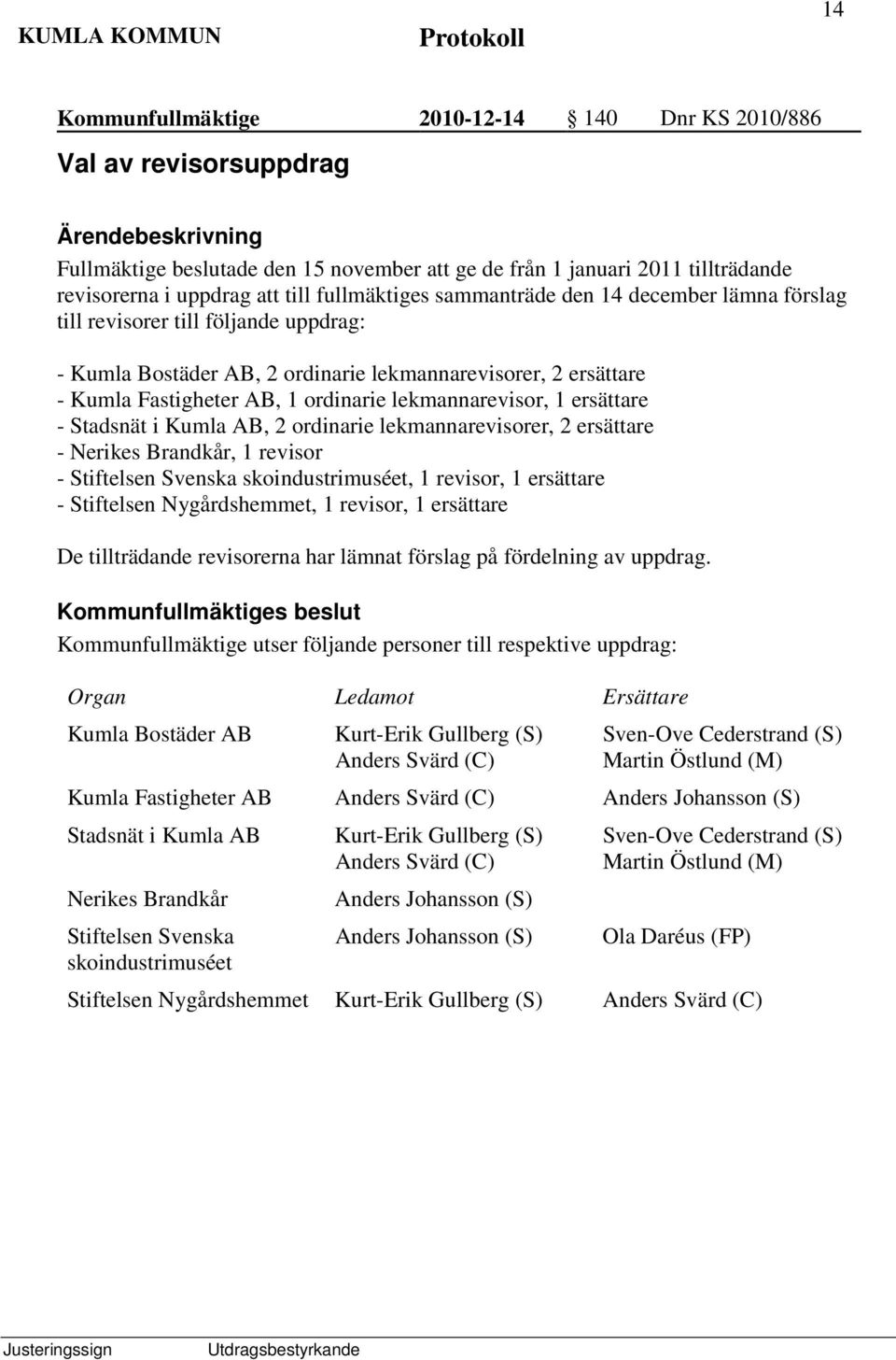 ersättare - Stadsnät i Kumla AB, 2 ordinarie lekmannarevisorer, 2 ersättare - Nerikes Brandkår, 1 revisor - Stiftelsen Svenska skoindustrimuséet, 1 revisor, 1 ersättare - Stiftelsen Nygårdshemmet, 1