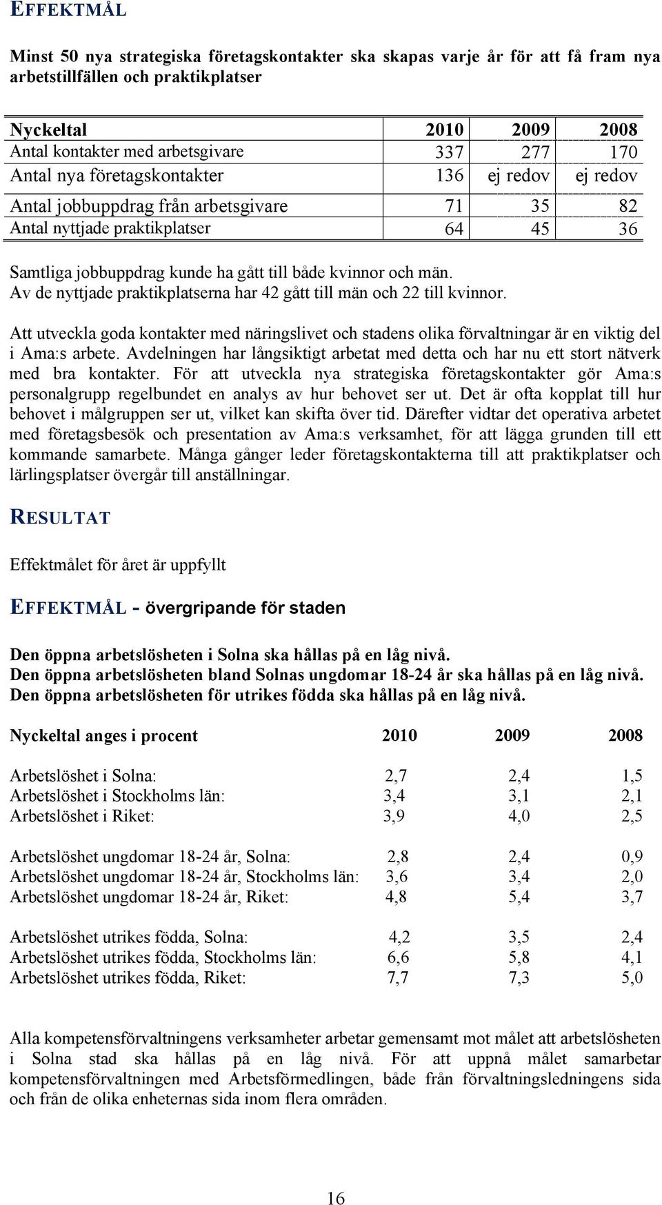 Av de nyttjade praktikplatserna har 42 gått till män och 22 till kvinnor. Att utveckla goda kontakter med näringslivet och stadens olika förvaltningar är en viktig del i Ama:s arbete.