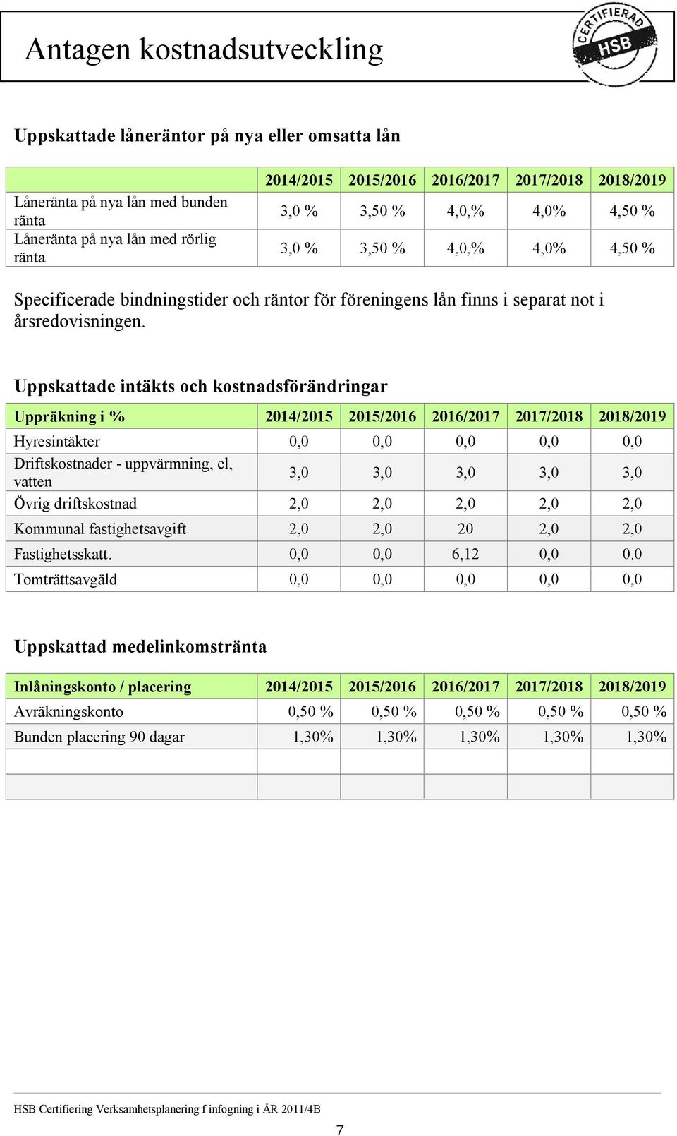 Uppskattade intäkts och kostnadsförändringar Uppräkning i % 2014/2015 2015/2016 2016/2017 2017/2018 2018/2019 Hyresintäkter 0,0 0,0 0,0 0,0 0,0 Driftskostnader - uppvärmning, el, vatten 3,0 3,0 3,0