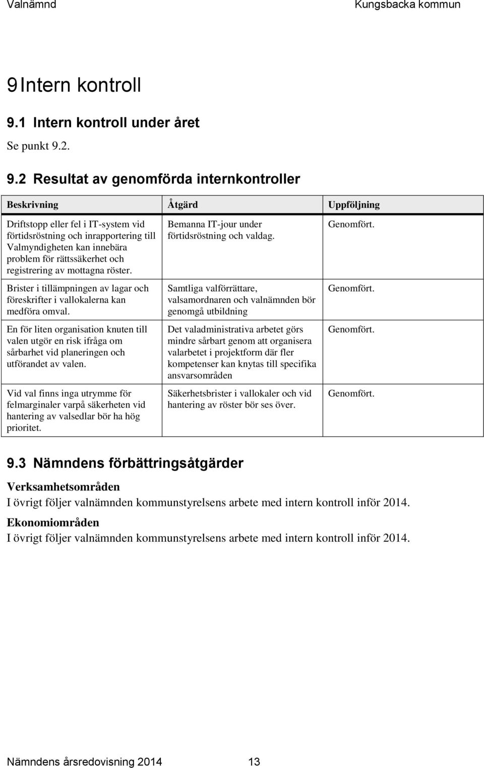 2. 9.2 Resultat av genomförda internkontroller Beskrivning Åtgärd Uppföljning Driftstopp eller fel i IT-system vid förtidsröstning och inrapportering till Valmyndigheten kan innebära problem för