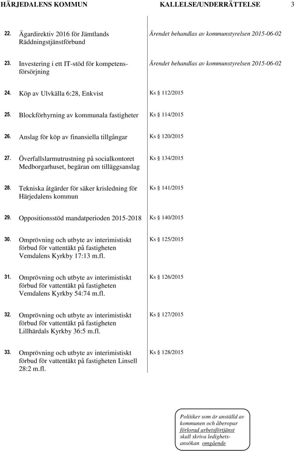 Överfallslarmutrustning på socialkontoret Medborgarhuset, begäran om tilläggsanslag Ks 134/2015 28. Tekniska åtgärder för säker krisledning för Härjedalens kommun Ks 141/2015 29.