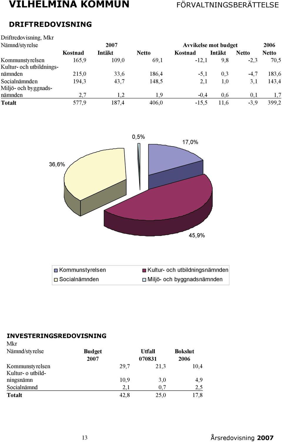 0,6 0,1 1,7 Totalt 577,9 187,4 406,0-15,5 11,6-3,9 399,2 0,5% 17,0% 36,6% 45,9% Kommunstyrelsen Socialnämnden Kultur- och utbildningsnämnden Miljö- och byggnadsnämnden