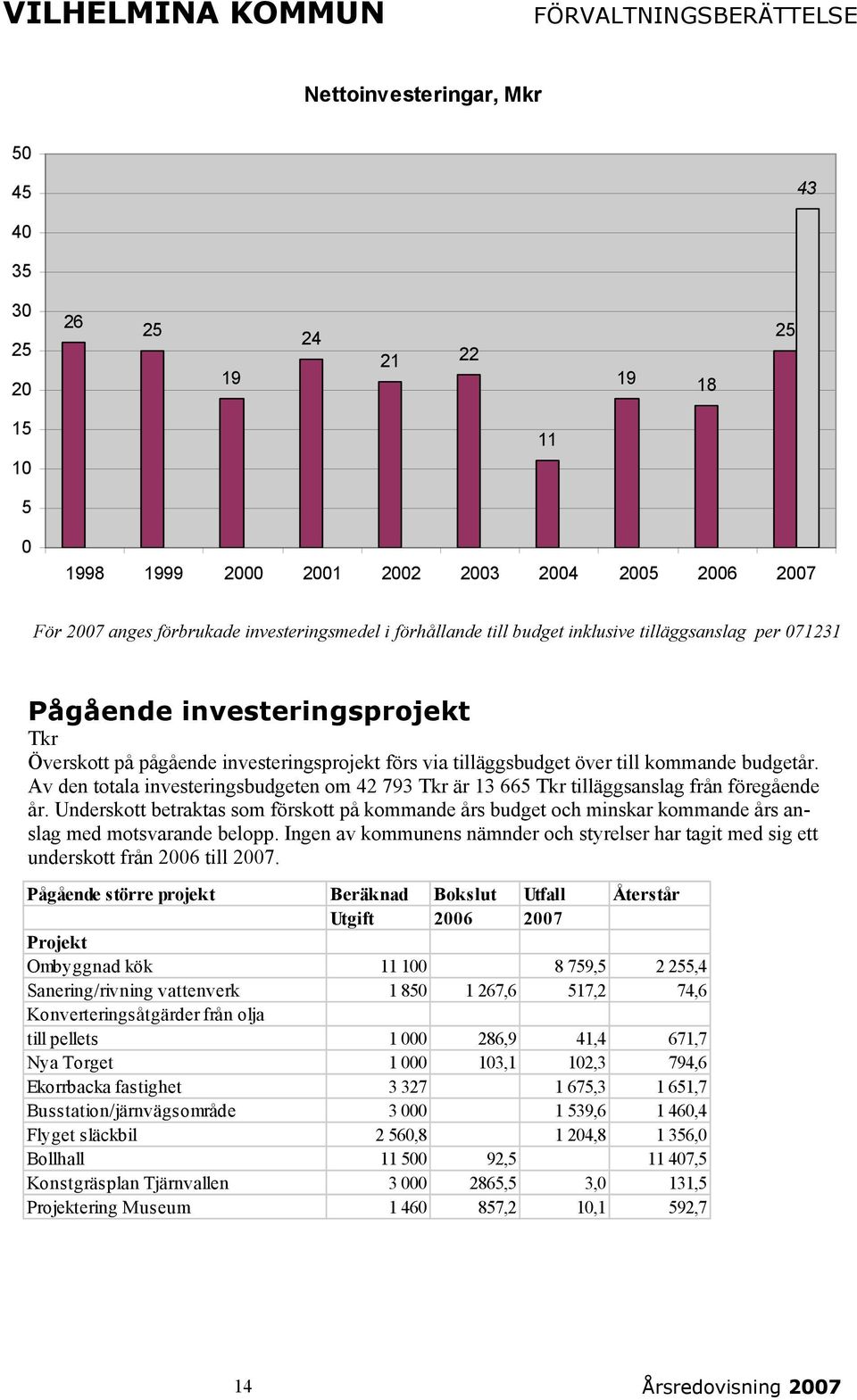 budgetår. Av den totala investeringsbudgeten om 42 793 Tkr är 13 665 Tkr tilläggsanslag från föregående år.