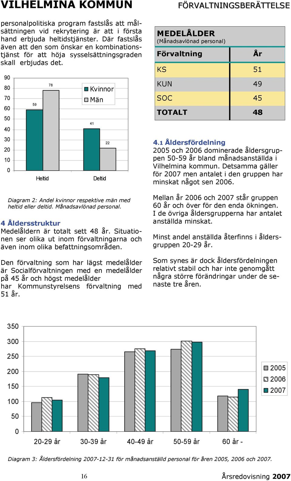 90 80 70 60 50 40 30 20 10 0 59 Heltid 78 Kvinnor Män Diagram 2: Andel kvinnor respektive män med heltid eller deltid. Månadsavlönad personal.