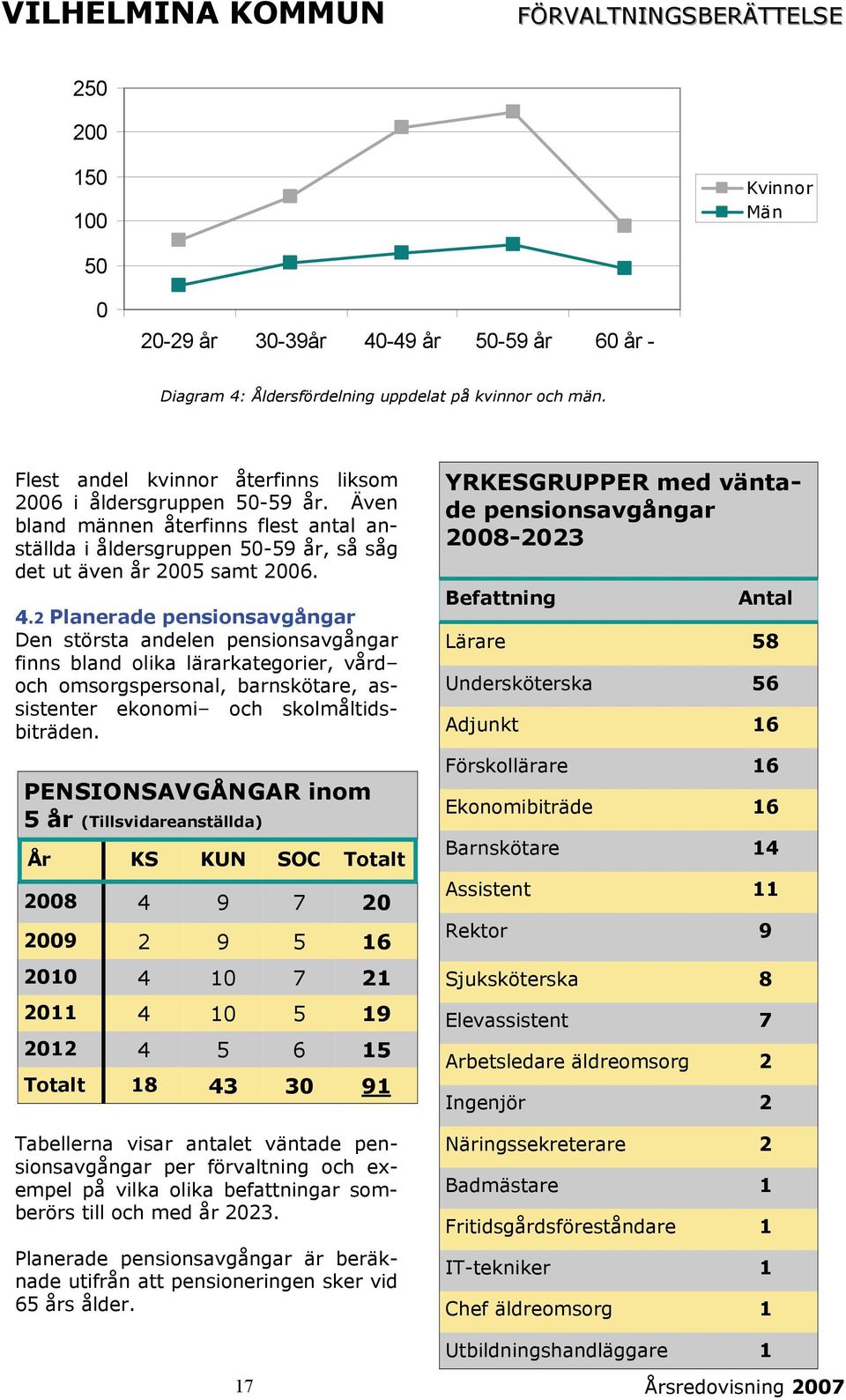 2 Planerade pensionsavgångar Den största andelen pensionsavgångar finns bland olika lärarkategorier, vård och omsorgspersonal, barnskötare, assistenter ekonomi och skolmåltidsbiträden.