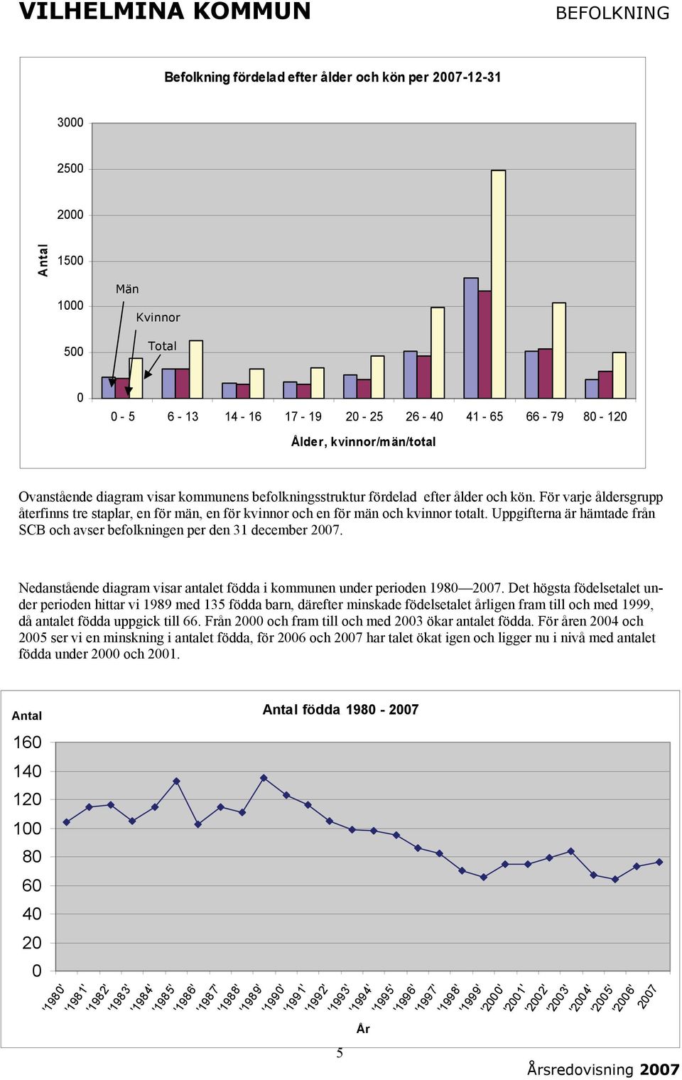 Uppgifterna är hämtade från SCB och avser befolkningen per den 31 december 2007. Nedanstående diagram visar antalet födda i kommunen under perioden 1980 2007.