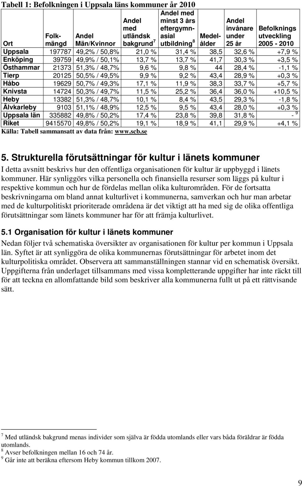 9,8 % 44 28,4 % -1,1 % Tierp 20125 50,5% / 49,5% 9,9 % 9,2 % 43,4 28,9 % +0,3 % Håbo 19629 50,7% / 49,3% 17,1 % 11,9 % 38,3 33,7 % +5,7 % Knivsta 14724 50,3% / 49,7% 11,5 % 25,2 % 36,4 36,0 % +10,5 %