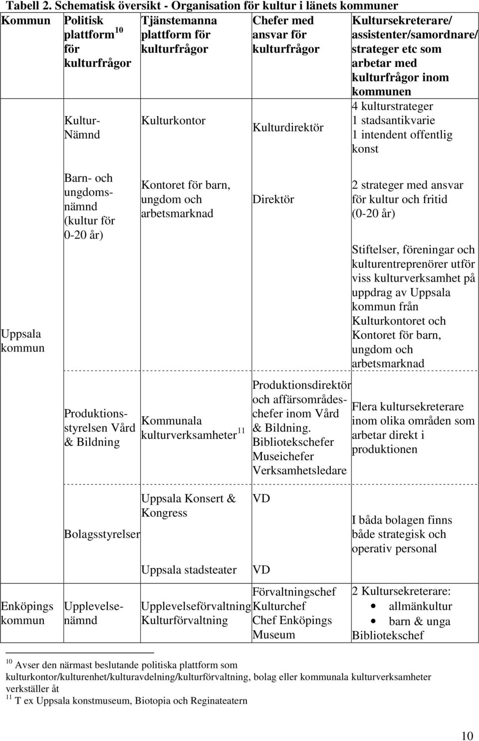 assistenter/samordnare/ strateger etc som arbetar med kulturfrågor inom Kultur- Nämnd Kulturkontor Kulturdirektör en 4 kulturstrateger 1 stadsantikvarie 1 intendent offentlig konst Uppsala Barn- och