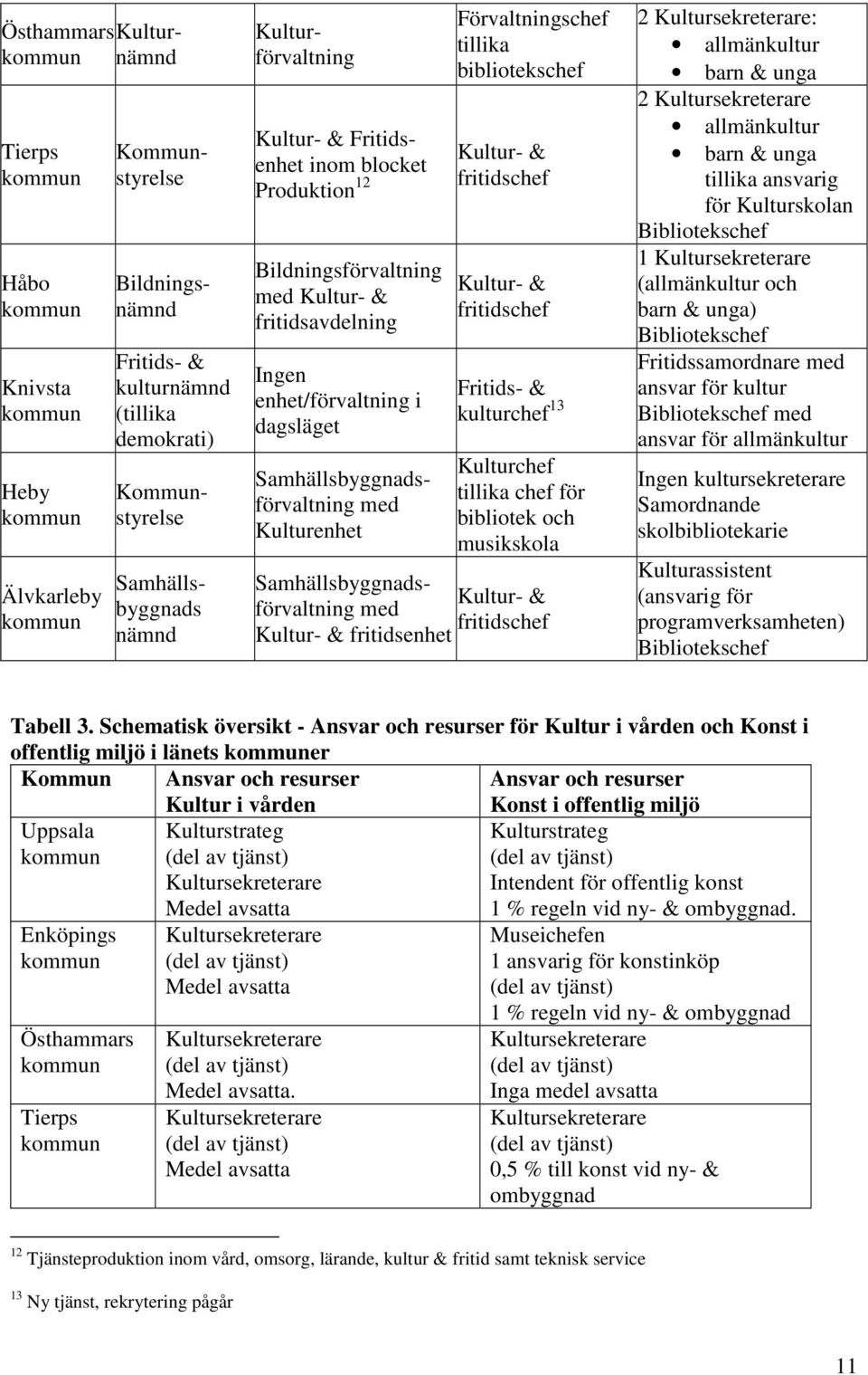 bibliotekschef Kultur- & fritidschef Kultur- & fritidschef Fritids- & kulturchef 13 Kulturchef tillika chef för bibliotek och musikskola Samhällsbyggnads- Kultur- & förvaltning med fritidschef