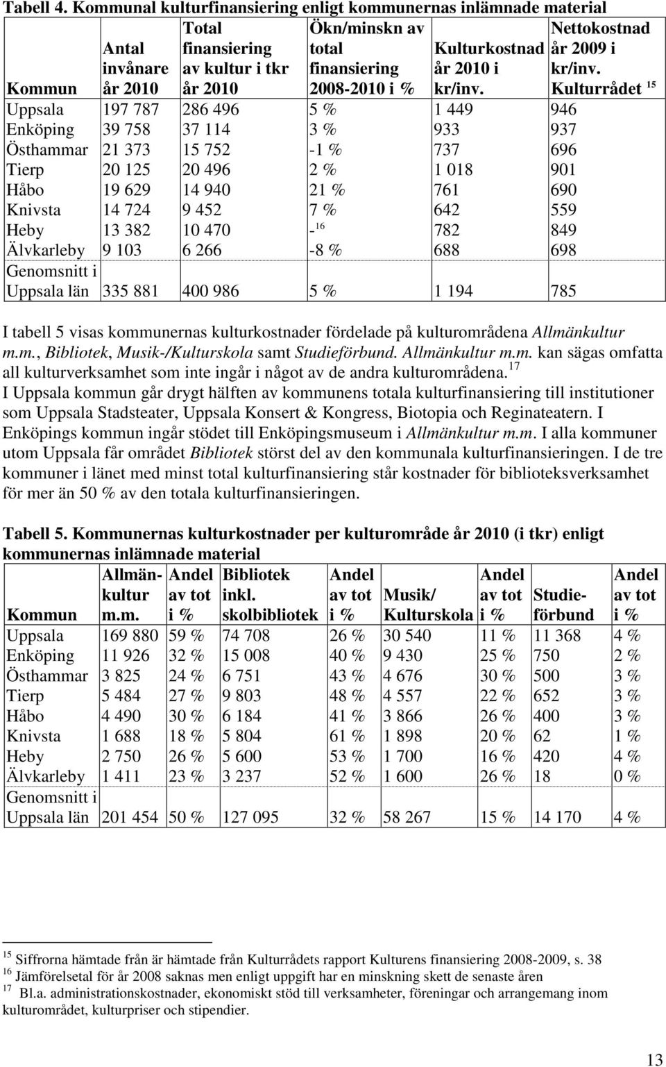 2010 i kr/inv.