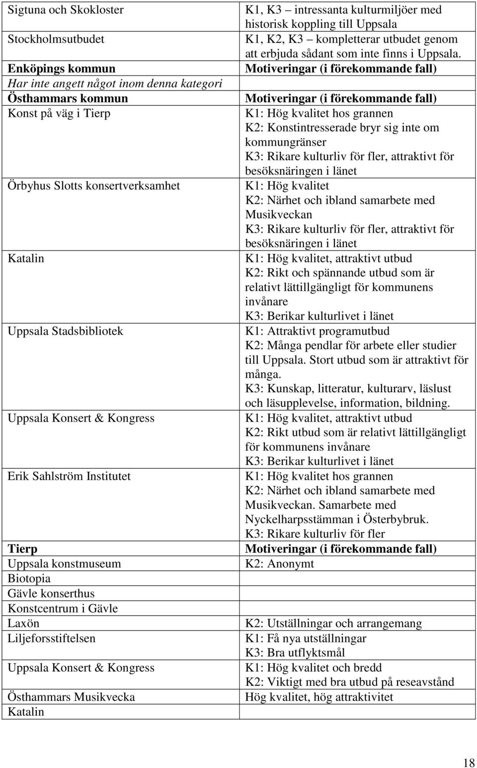 Katalin K1, K3 intressanta kulturmiljöer med historisk koppling till Uppsala K1, K2, K3 kompletterar utbudet genom att erbjuda sådant som inte finns i Uppsala.