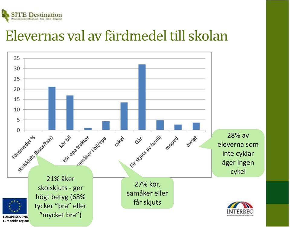 eller mycket bra ) 27% kör, samåker eller får