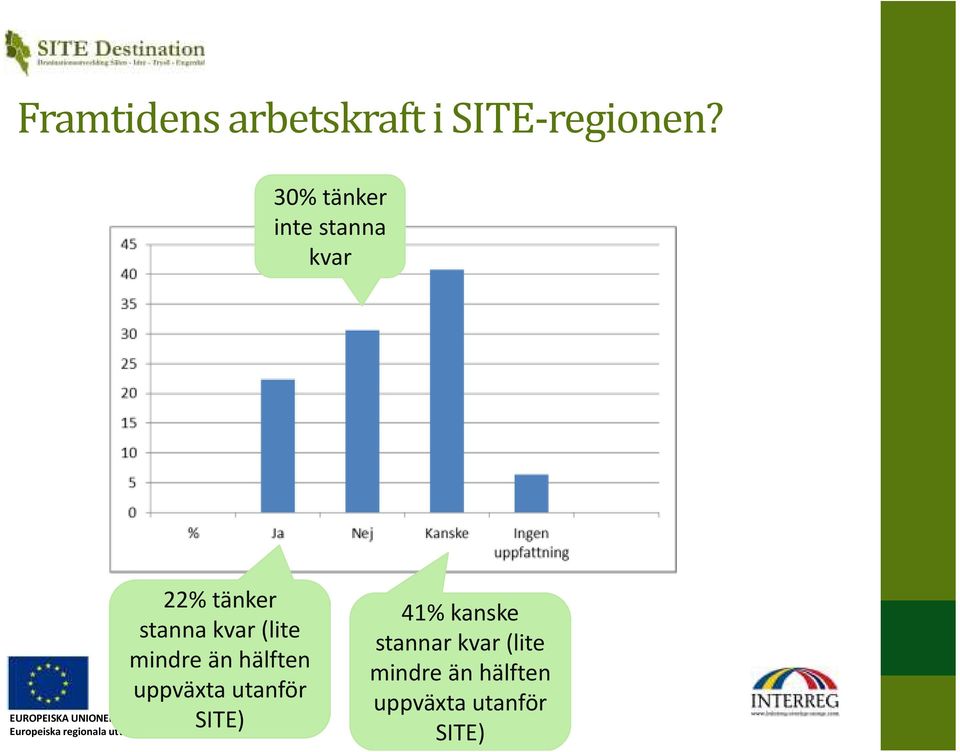 (lite mindre än hälften uppväxta utanför SITE) 41%