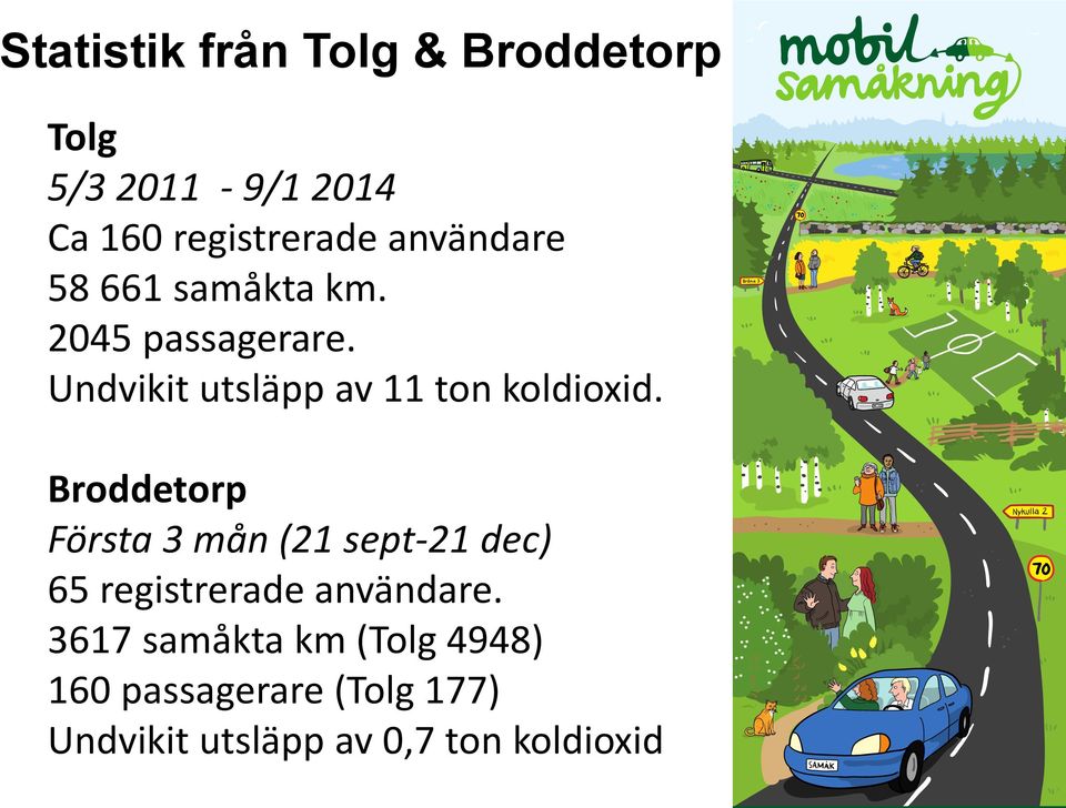 Undvikit utsläpp av 11 ton koldioxid.