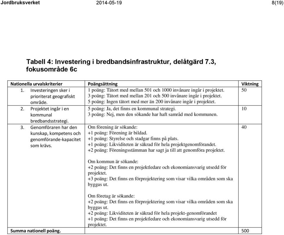 5 poäng: Ingen tätort med mer än 200 invånare ingår i projektet. 50 2. Projektet ingår i en kommunal bredbandsstrategi. 3. Genomföraren har den kunskap, kompetens och genomförande-kapacitet som krävs.