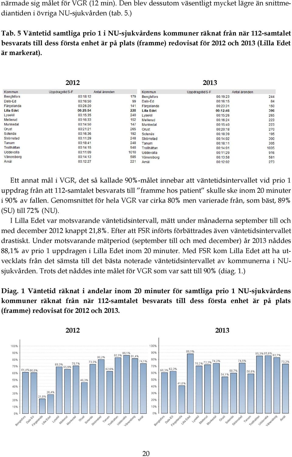 2012 2013 Ett annat mål i VGR, det så kallade 90%-målet innebar att väntetidsintervallet vid prio 1 uppdrag från att 112-samtalet besvarats till framme hos patient skulle ske inom 20 minuter i 90% av