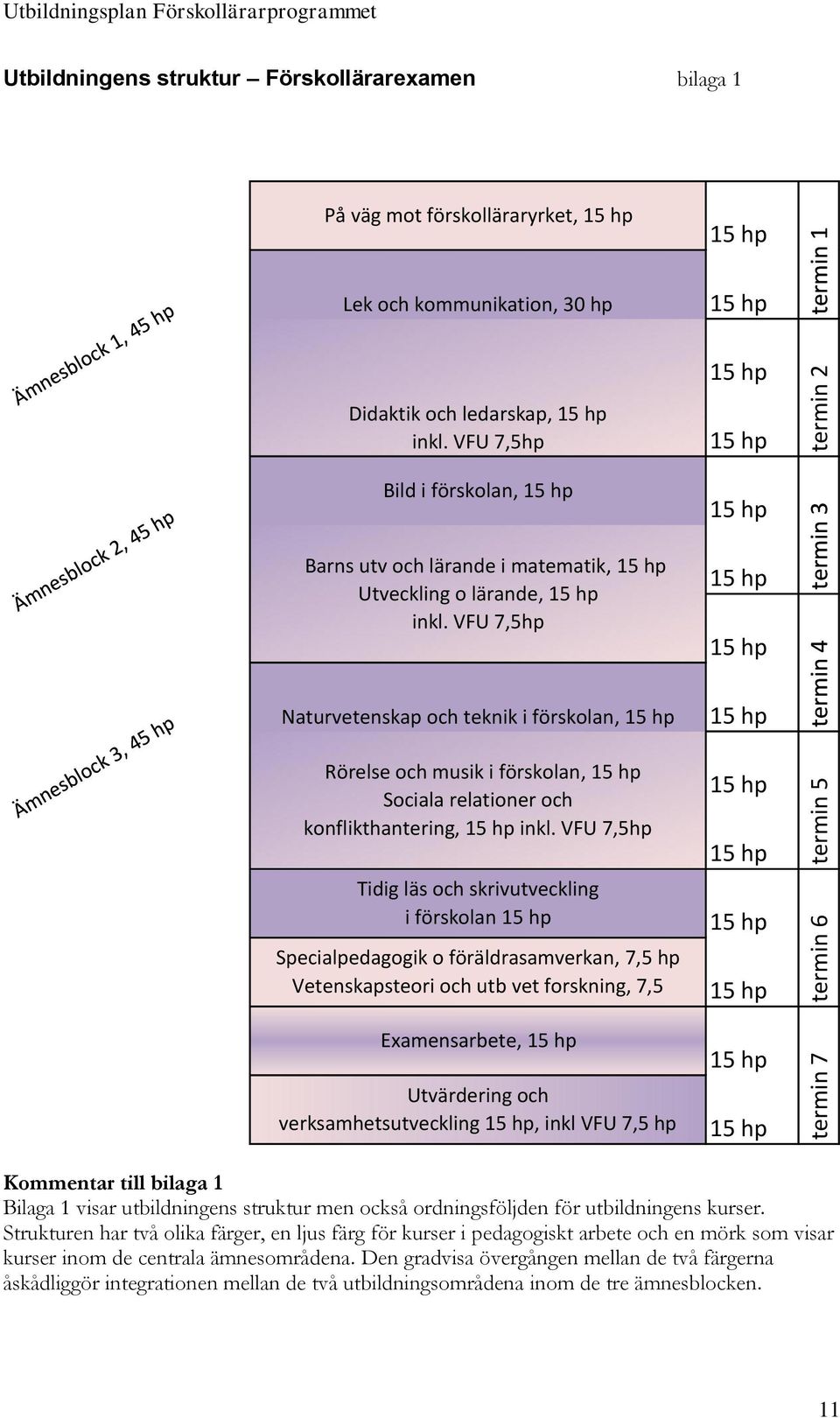 VFU 7,5hp Ämnesblock 3, 45 hp Naturvetenskap och teknik i förskolan, Rörelse och musik i förskolan, Sociala relationer och konflikthantering, inkl.