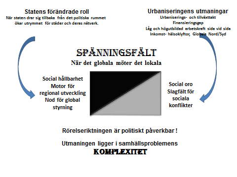 Figur 6 Städer i ett spänningsfält mellan social hållbarhet och social oro Komplexa samhällsfrågor Vår tids stora samhällsomdaning präglas av ökad heterogenitet och social polarisering.