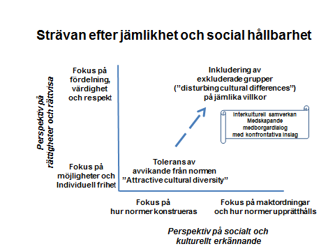 Figur 10 Inkludering av exkluderade grupper En sådan förflyttning av fokus blir nödvändig för att röra sig vidare från passiv tolerans till en mer aktiv interkulturell samverkan och inkludering av