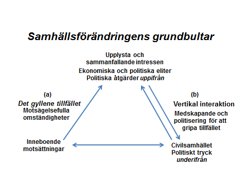 Figur 12 Samhällsförändringens grundbultar Som diskuterats i tidigare avsnitt finns det samtidigt många exempel som tyder på att de tillfällen för strukturell förändring som skapats inte per