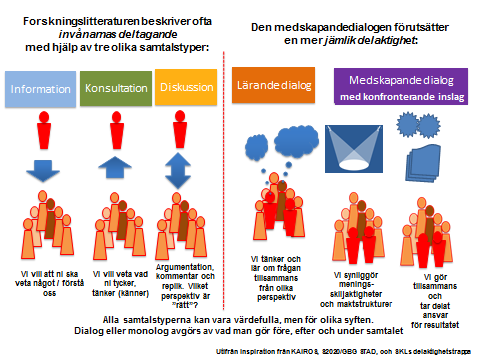 Figur 13 Olika samtalsformer Former för medskapande medborgardialog Syftet med den medskapande medborgardialogen som diskuteras i denna rapport är att hantera komplexa samhällsfrågor genom att