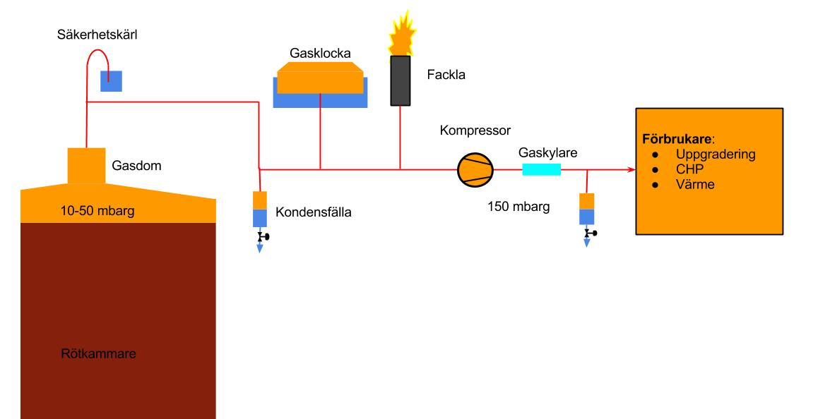 GASSYSTEMET