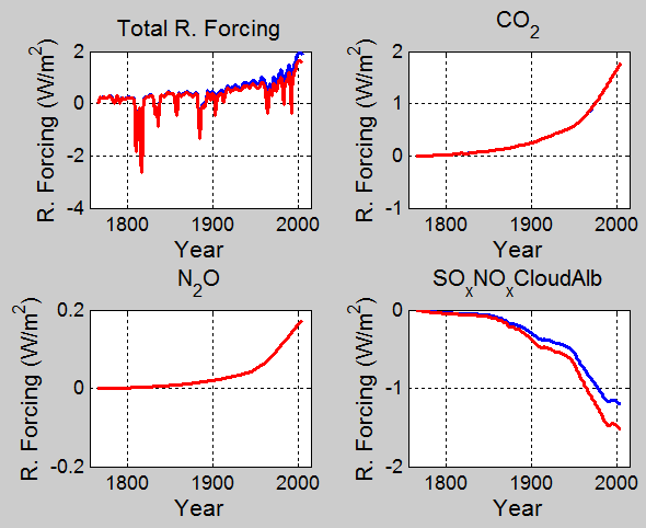Figur 2: Denna figur visar den historiska utvecklingen av temperaturen och Radiative Forcing för två olika värden på klimatkänslighet.