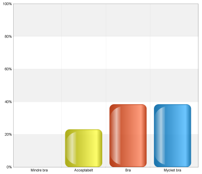 Namn Antal % A. Mindre bra 0 0 B. Acceptabelt 3 23,1 C. Bra 5 38,5 D. Mycket bra 5 38,5 Total 13 100 Svarsfrekvens 100% (13/13) Analys Under året har vi arbeta vidare med skolans tema Alla vi.