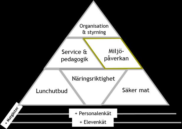 CHECKLISTA för dig som vill förbereda frågorna i kategorin Miljöpåverkan Denna kategori omfattar frågor gällande skolmåltidernas miljöbelastning.