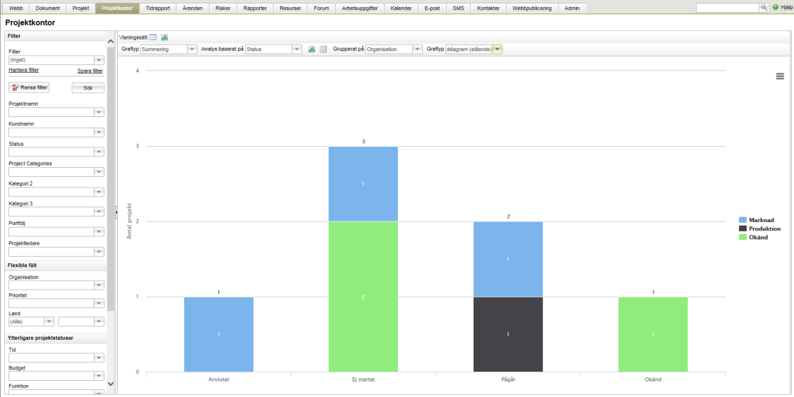 Projektkontor Grafer i projektkontoret Det är möjligt att visa projekten i tabellform eller som grafer. Graferna kan visas som summering eller bubblor.