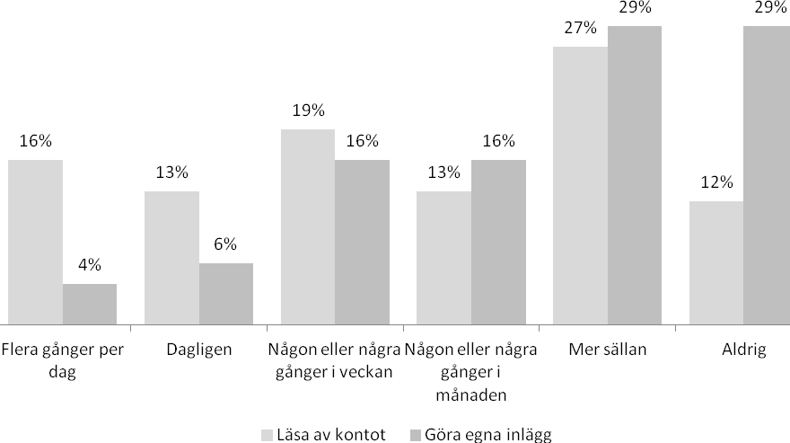 Diagram 18: Aktiviteter på Twitter (N=250) Systematisk variation uppträder endast för åldersfaktorn med avseende på att läsa av sitt Twitterkonto.