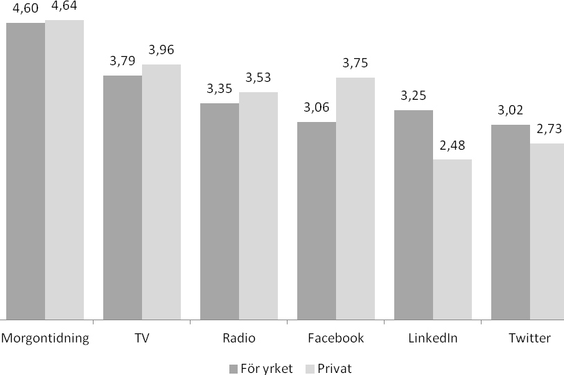 Största skillnaderna mellan yrkes- och privatliv uppvisar Facebook, vars värde som privat informationskälla dominerar, och LinkedIn där istället den yrkesrelaterade informationen värdesätts.