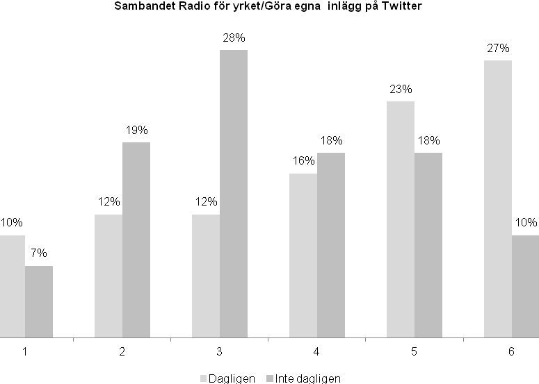 Också radio som informationskälla rankas lägre av Twitteraktiva (Diagram 37) även om tendensen inte är entydig.