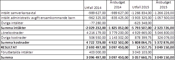5 Ekonomisk redovisning ÅRSBOKSLUT 2015 OBJEKT 2051 Nedanstående visar hur nämnden för Överförmyndare i samverkan - Halmstad, Hylte, Laholms medel har använts under 2014 och 2015 avseende objekt 2051.