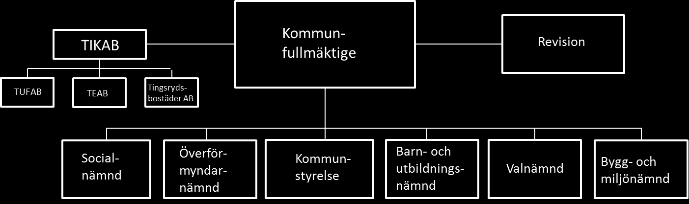 3.6. Politisk organisation med få nämnder En politisk organisation med få nämnder innebär att några facknämnder utöver de obligatoriska finns kvar.